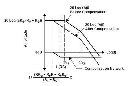 Lag Network Bode Plot